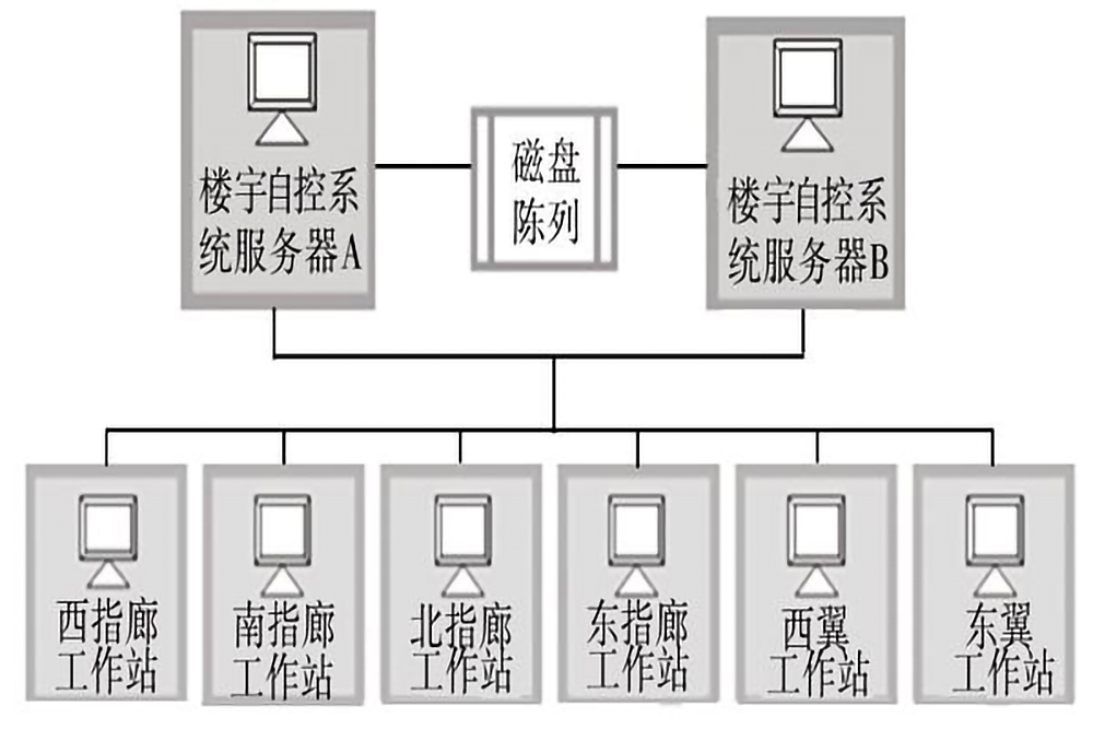 楼宇自控系统的五个组成部分是什么？(图3)