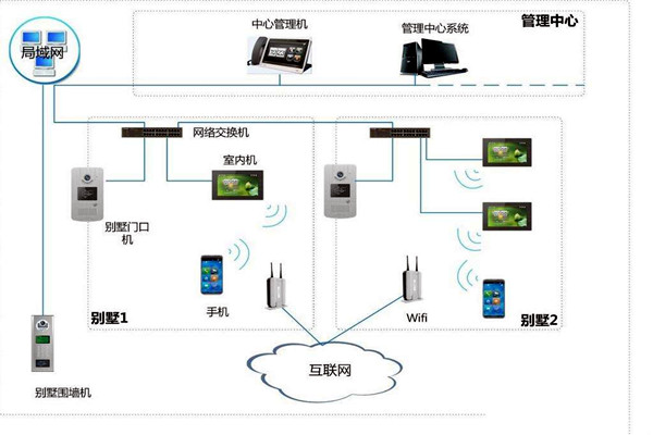 楼宇自控中可视对讲系统四大基本构件！