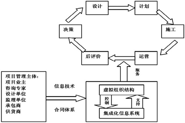 楼宇自控系统工程如何实现高效率综合管理？