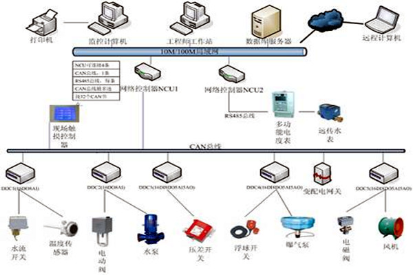 楼宇自控技术的应用现状！