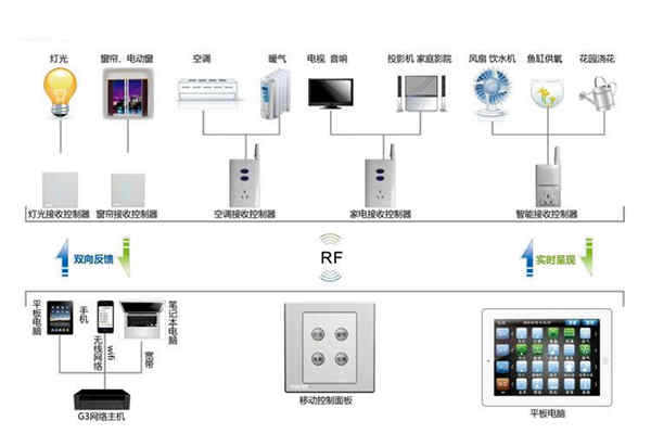 楼宇自动化系统控制器的优化设计！